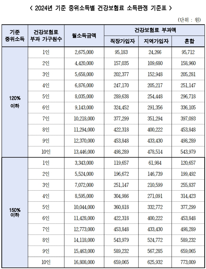 서울시 청년월세지원금 신청 대상 기본중위소득표