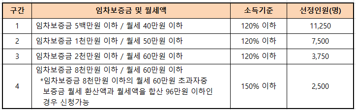 2024년도 서울시 청년월세지원금 최대 240만원 신청 조건 정리